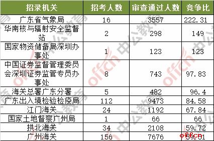 2018国考报名人数统计:广东119721人过审 整体竞争比41.6:1【7日16时】