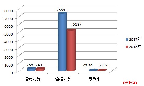 2018国考报名人数统计:海南5187人过审 整体竞争比22:1【7日16时】