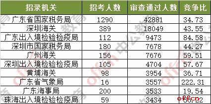 2018国考报名人数统计:广东119721人过审 整体竞争比41.6:1【7日16时】