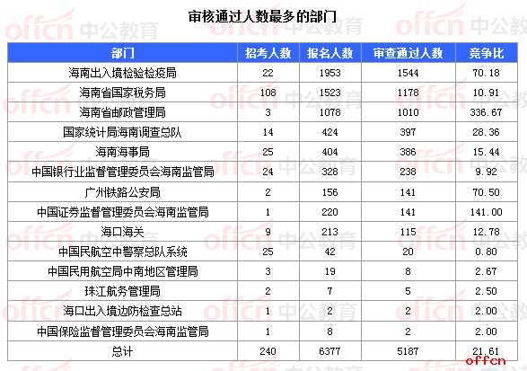 2018国考报名人数统计:海南5187人过审 整体竞争比22:1【7日16时】