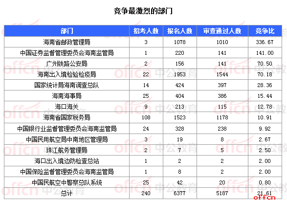 2018国考报名人数统计:海南5187人过审 整体竞争比22:1【7日16时】