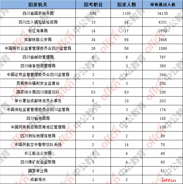2018国考报名人数统计:四川地区46500人过审,最热职位875:1【7日16时】