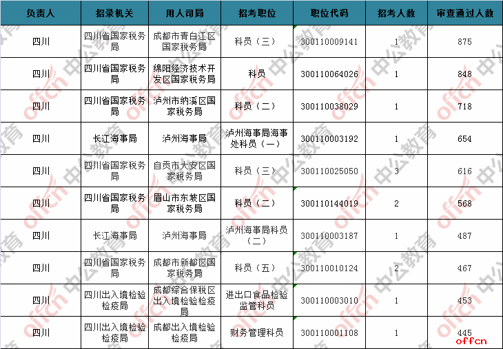 2018国考报名人数统计:四川地区46500人过审,最热职位875:1【7日16时】