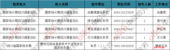 2018国考报名人数统计:四川地区46500人过审,最热职位875:1【7日16时】