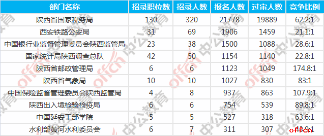 2018国考报名人数统计:陕西27972人过审 整体竞争比50.5:1【7日16时】