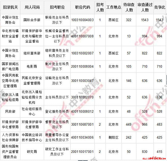 2018国考报名人数统计:北京过审人数110714人 整体竞争比50:1【7日16时】