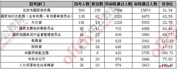 2018国考报名人数统计:北京过审人数110714人 整体竞争比50:1【7日16时】