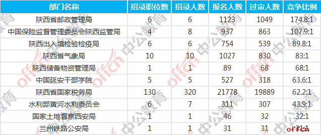 2018国考报名人数统计:陕西27972人过审 整体竞争比50.5:1【7日16时】