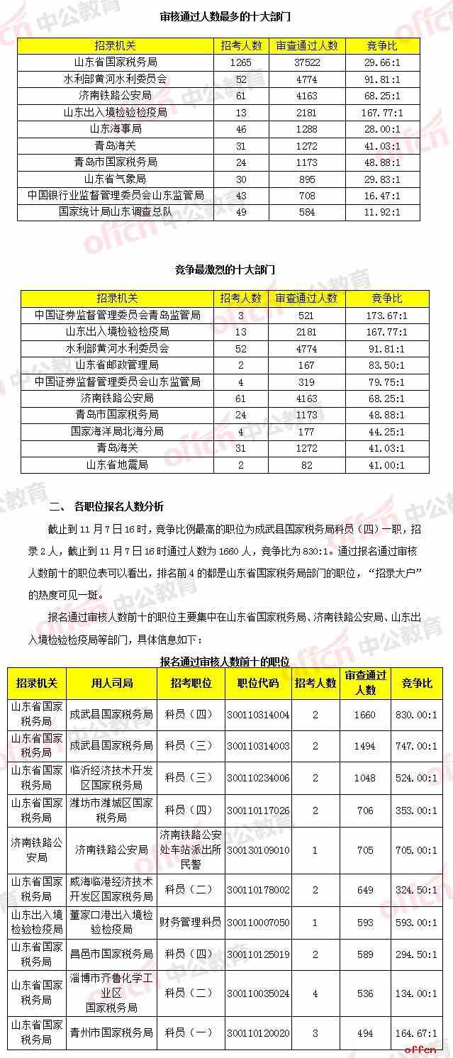2018国考报名人数统计：山东报名人数破6万 单日过审人数增1万5 无人报考职位仅剩6席[7日16时]