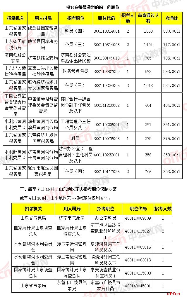2018国考报名人数统计：山东报名人数破6万 单日过审人数增1万5 无人报考职位仅剩6席[7日16时]