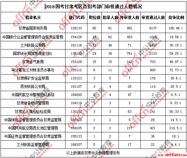 2018国考报名人数统计:甘肃过审15496人 平均竞争比例54.76:1【7日16时】