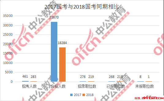 2018国考报名人数统计:甘肃过审15496人 平均竞争比例54.76:1【7日16时】