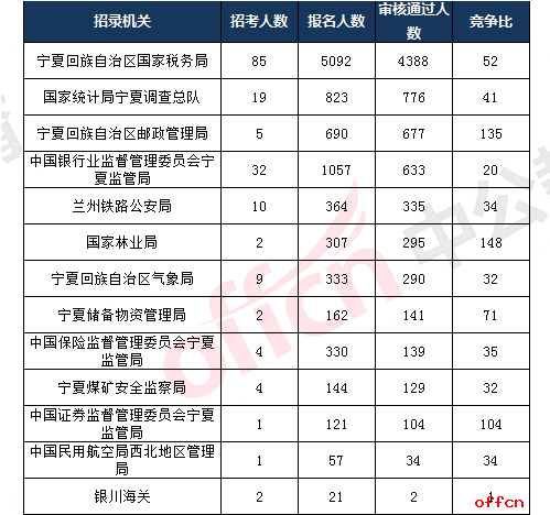 2018国考报名人数统计：宁夏7943人过审 整体竞争比45:1[7日16时]