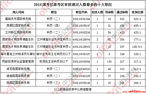 2018国考报名人数统计:甘肃过审15496人 平均竞争比例54.76:1【7日16时】