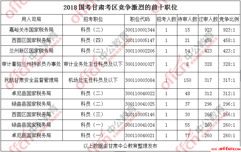 2018国考报名人数统计:甘肃过审15496人 平均竞争比例54.76:1【7日16时】