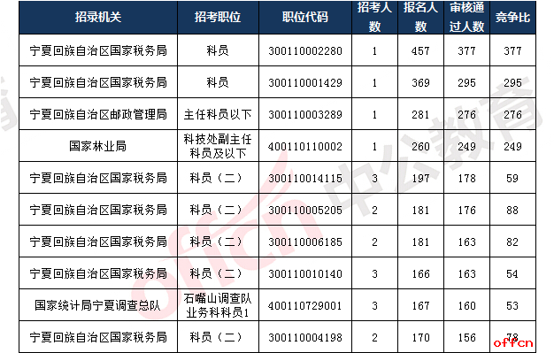 2018国考报名人数统计：宁夏7943人过审 整体竞争比45:1[7日16时]