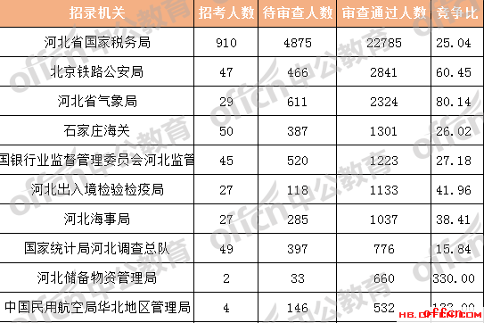 2018国考报名人数统计:河北36516人过审 整体竞争比29.59:1【7日16时】