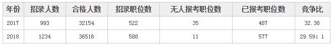 2018国考报名人数统计：河北36516人过审 整体竞争比29.59：1【7日16时】