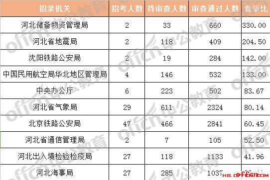 2018国考报名人数统计:河北36516人过审 整体竞争比29.59:1【7日16时】