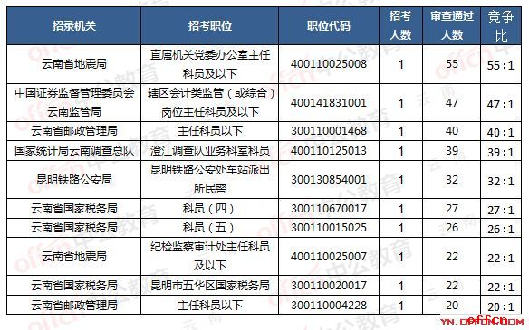 2018国考报名人数统计:云南报名人数为4695人,1857人审核通过【截止31日】