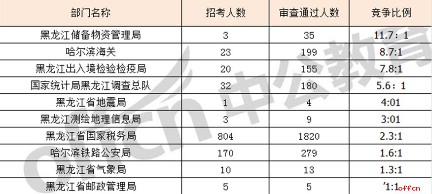 【31日18时】2018黑龙江国考报名人数统计：6469人报名 最热职位211人报考