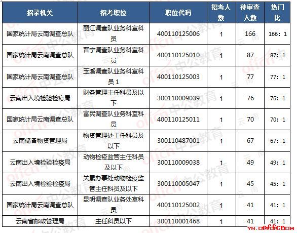 2018国考报名人数统计:云南报名人数为4695人,1857人审核通过【截止31日】