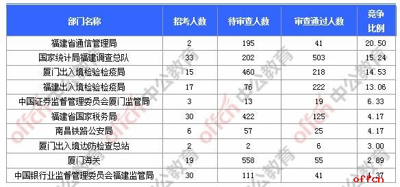 2018国考报名人数统计:福建4267人报名 最热职位近百人争1个岗位【11月1日9时】