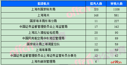 2018国考报名人数统计:上海6451人报名 最热竞争比259:1【11月1日9时】