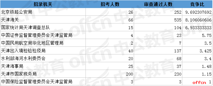2018国考报名人数统计:天津1421人过审 最热职位44:1【11月1日9时】