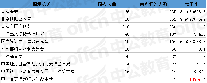 2018国考报名人数统计:天津1421人过审 最热职位44:1【11月1日9时】