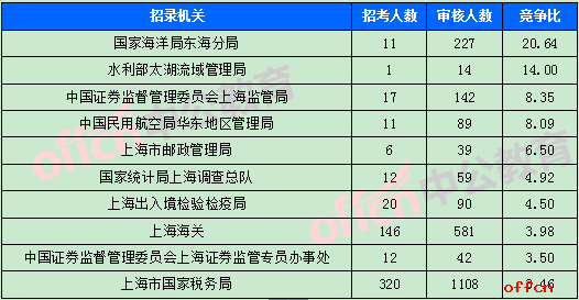 2018国考报名人数统计:上海6451人报名 最热竞争比259:1【11月1日9时】