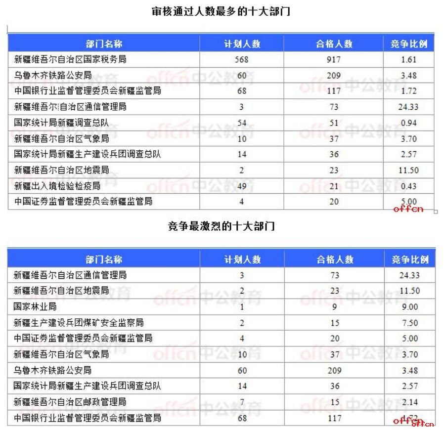 2018国考报名人数统计:新疆1535人过审 最热职位25:1【31日17时】