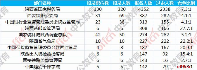 2018国考报名人数统计:陕西3899人过审 最热职位119:1【11月1日16时】