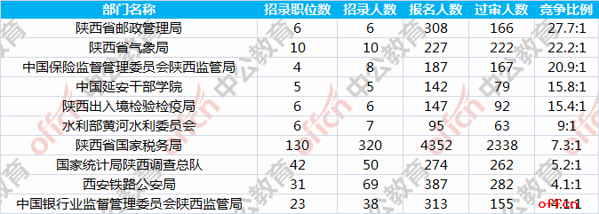 2018国考报名人数统计:陕西3899人过审 最热职位119:1【11月1日16时】
