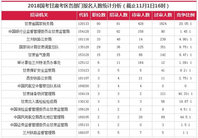 2018国考报名人数统计：甘肃过审2797人 最热竞争比例218:1【11月1日16时】
