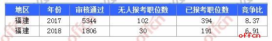 2018国考报名人数统计:福建报名4869人,最热职位121:1【11月1日16时】