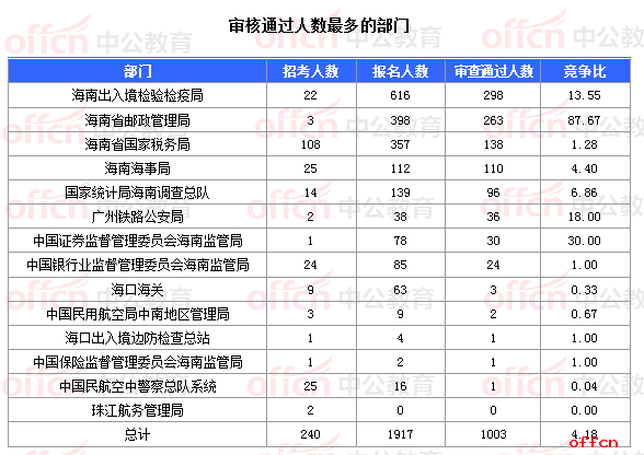 2018国考报名人数统计:海南1003人过审 最热职位190:1【11月1日16时】