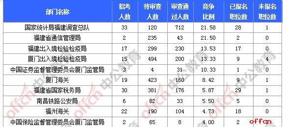 2018国考报名人数统计:福建报名4869人,最热职位121:1【11月1日16时】