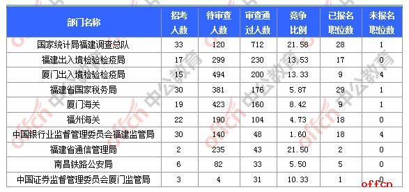 2018国考报名人数统计:福建报名4869人,最热职位121:1【11月1日16时】