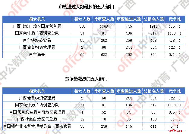 2018国考报名人数统计：广西2300人过审 最热职位竞争比156:1[11月1日16时]