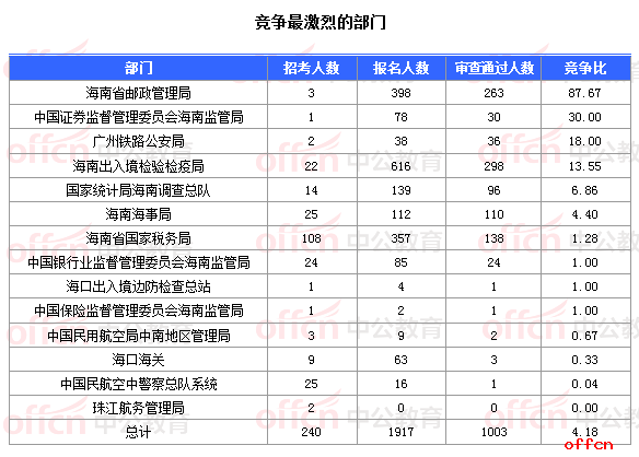 2018国考报名人数统计:海南1003人过审 最热职位190:1【11月1日16时】