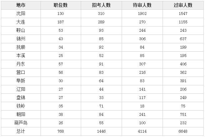 2018国考报名人数统计：辽宁岗位审核人数达6648人,待审查人数为4114,重视基层用人导向【11月1日16时】