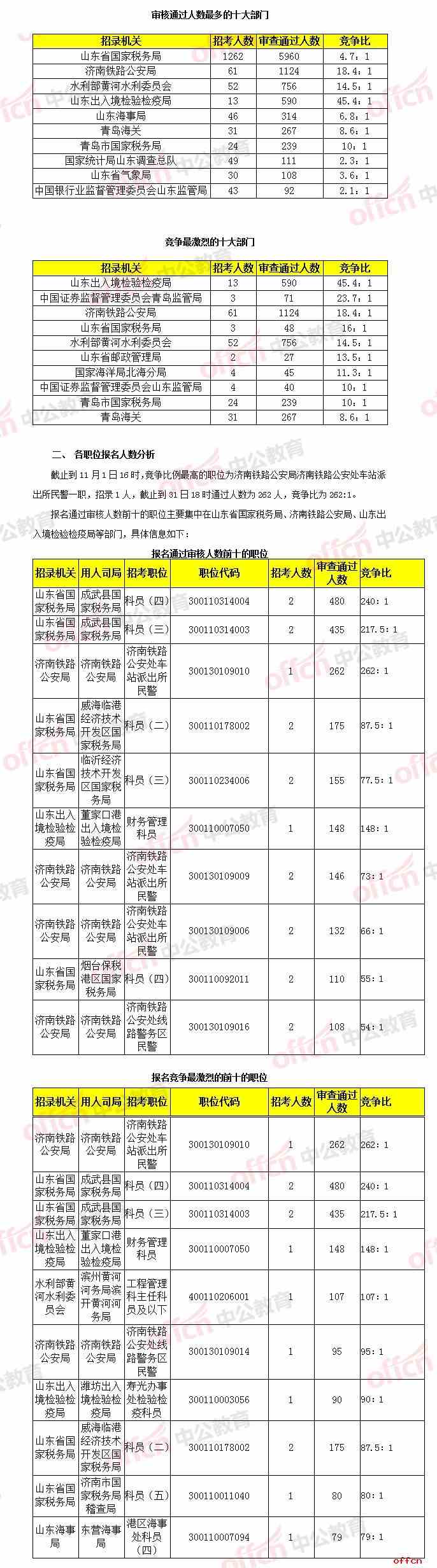 2018国考报名人数统计：山东14979人报名 9901人过审 最热职位已达262:1[11月1日16时]