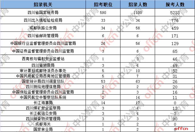 截至1日16时：2018国考报名四川7190人过审，最热职位289:1