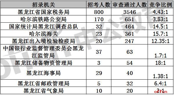 2018国考报名人数统计:黑龙江9177人报名 最热职位313人报考【11月1日16时】