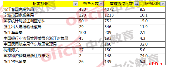 2018国考报名人数统计：浙江11195人报名，近八千人通过审核，最热职位182：1[11月1日16时]