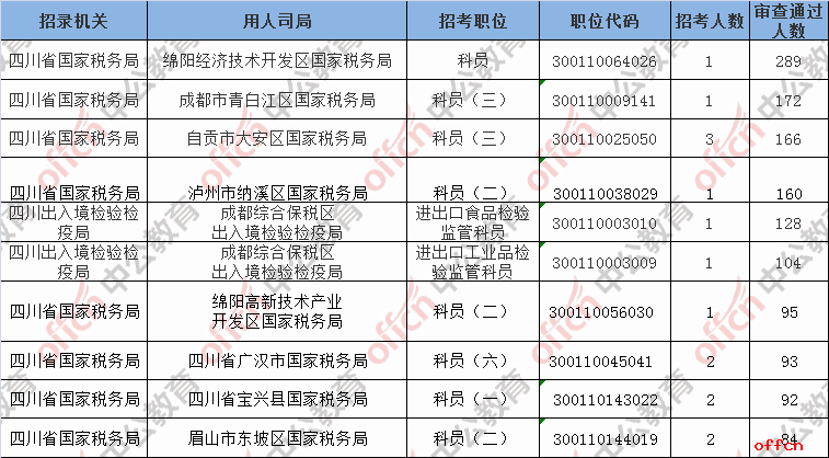 截至1日16时：2018国考报名四川7190人过审，最热职位289:1