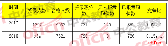 2018国考报名人数统计：浙江11195人报名，近八千人通过审核，最热职位182：1[11月1日16时]