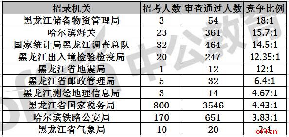 2018国考报名人数统计:黑龙江9177人报名 最热职位313人报考【11月1日16时】