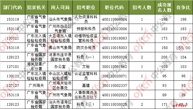 [1日16时]2018国考报名人数统计：广东18272人过审 最热职位198:1